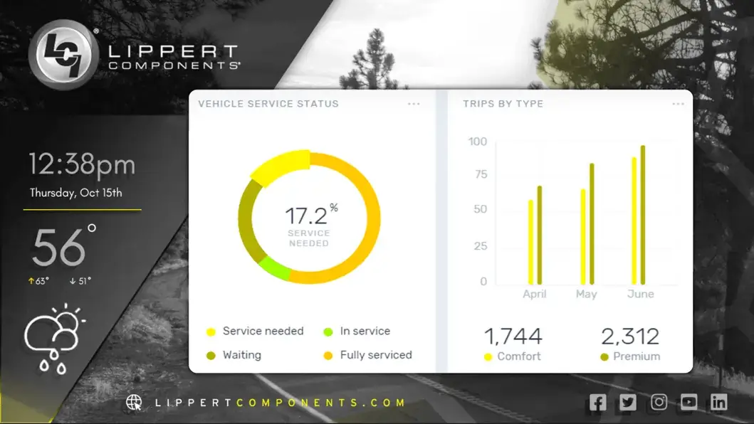 Lippert Components automobile digital signage screen from Reach Media Network displaying business stats and weather.