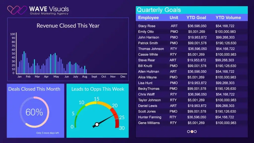 A dashboard of a table and pie graph using a corporate business's data, powered by REACH Media Network.