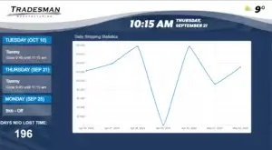 Tradesman Manufacturing KPI and metrics example with scrolling calendar and counter