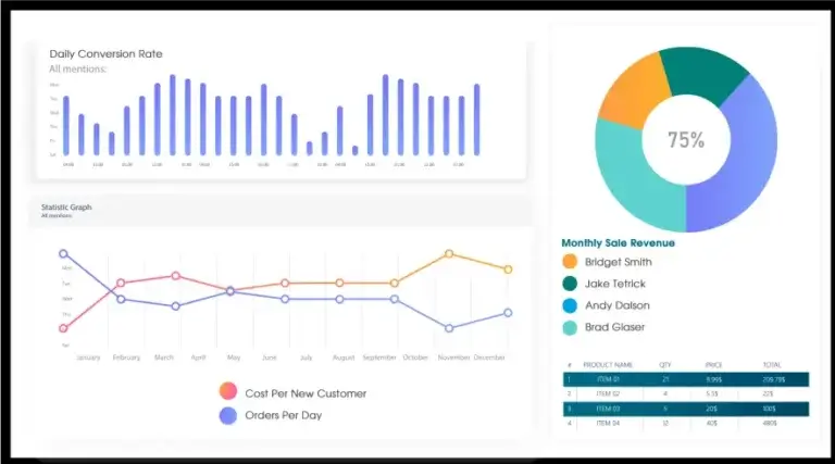 Digital signage screen from Reach Media Network displaying metrics dashboard for conversion rate and monthly sale revenue.