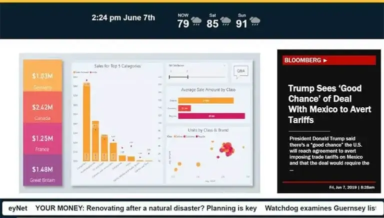 Digital signage screen from Reach Media Network displaying corporate metrics by country and news headlines.