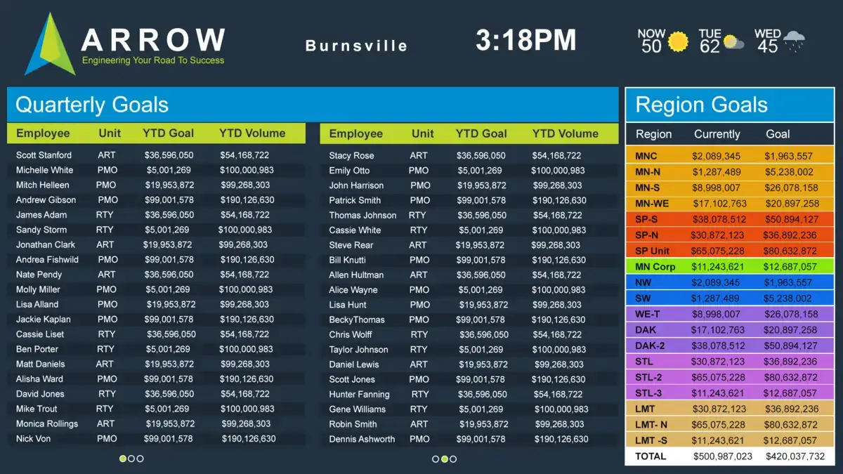 Arrow corporate digital signage screen from Reach Media Network for Burnsville displaying quarterly goals and region goals.