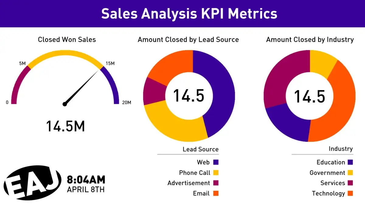 EAJ corporate digital signage screen from Reach Media Network displaying sales analysis KPI metrics.