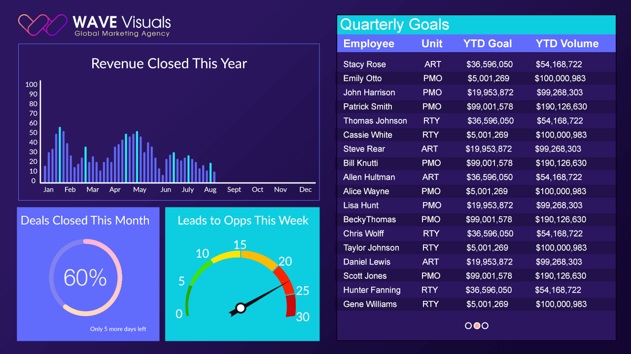 Wave Visuals corporate digital signage screen from Reach Media Network displaying Revenue, quarterly goals, and deal metrics.