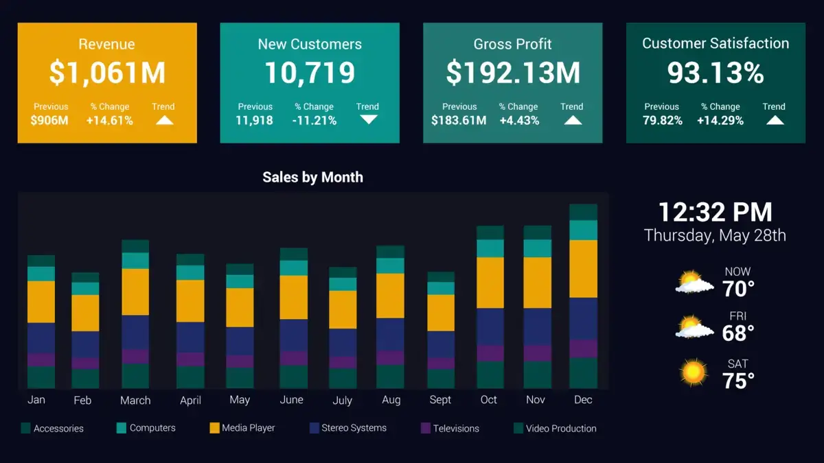 Corporate digital signage screen from Reach Media Network displaying business sales, revenue, new customers, gross profit, and customer satisfaction metrics