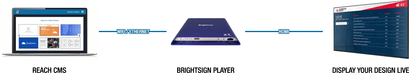 Reach-Media-Network-digital-signage-CMS-Brightsign-player REACH Media Network CMS software, BrightSign XT Player, Digital Signage screen.