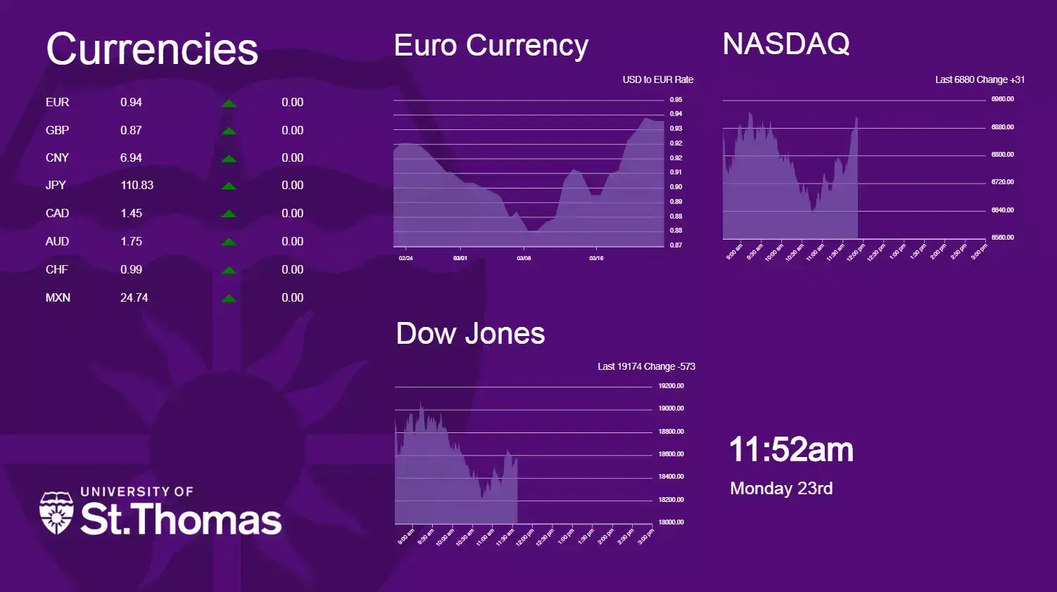 University of St. Thomas stock metrics digital signage from Reach Media Network