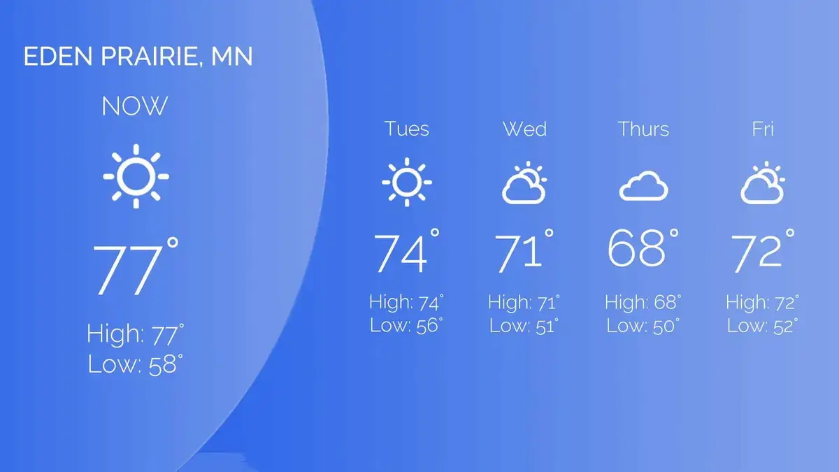 Digital signage screen from Reach Media Network displaying daily weather forecast for Eden Prairie, MN