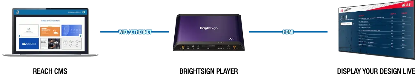 REACH Media Network CMS software, BrightSign XT Player, Digital Signage screen.